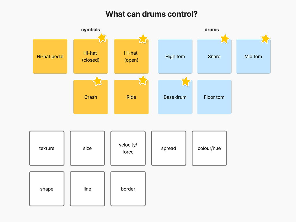 I brainstormed what different visual variables existed to be changed by the drums.
Looking at the drum tabs for “A Long Dream,” the hi-hat (closed), snare drum, and bass drum were consistently played throughout the song.